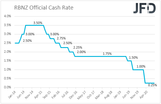 RBNZ Official Cash Rate