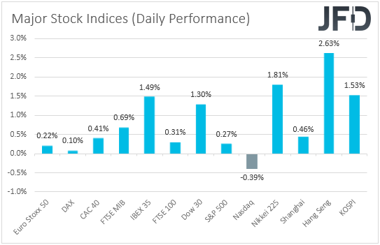 Major global stock indices performance