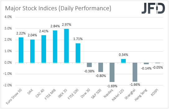 Major stock indices performance