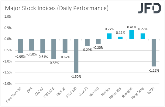 Major global stock indices performance