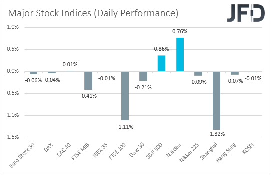 Global major stock indices performance