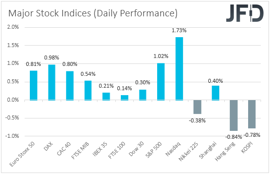 Major global stock indices performance