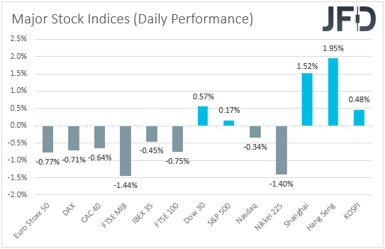 Major global stock indices performance