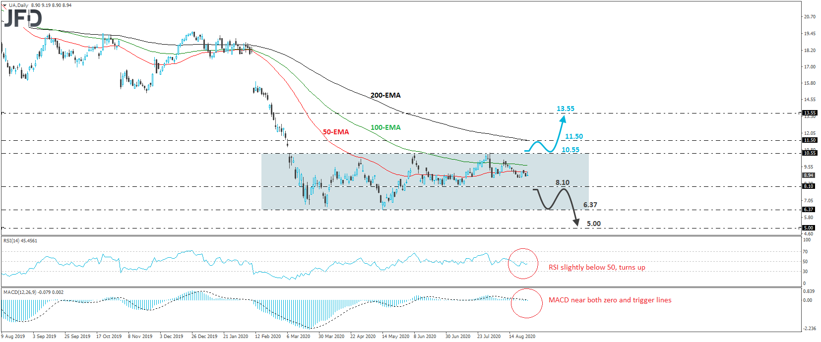 Under Armour Daily chart technical analysis