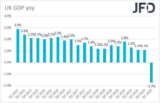 UK GDP yoy