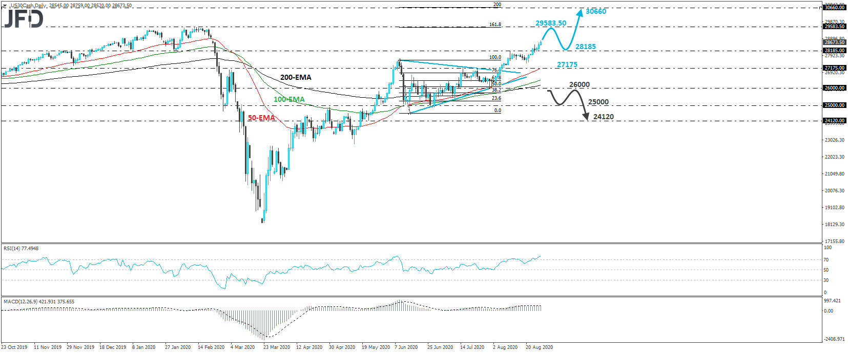 Dow Jones Industrial Average daily chart technical analysis