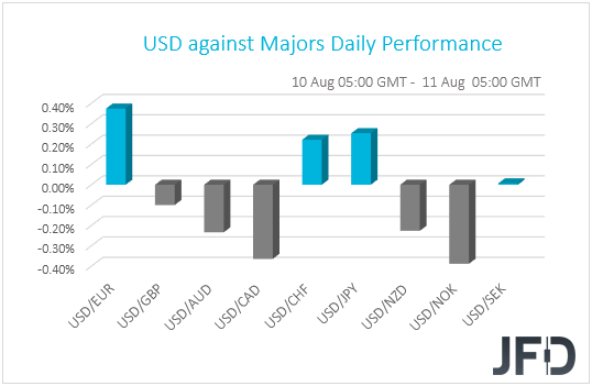 USD performance G10 currencies