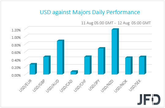 USD performance G10 currencies