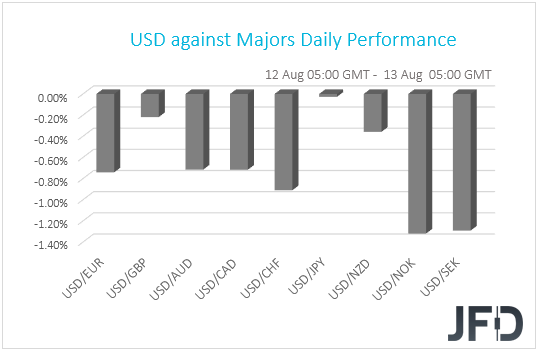 USD performance G10 currencies