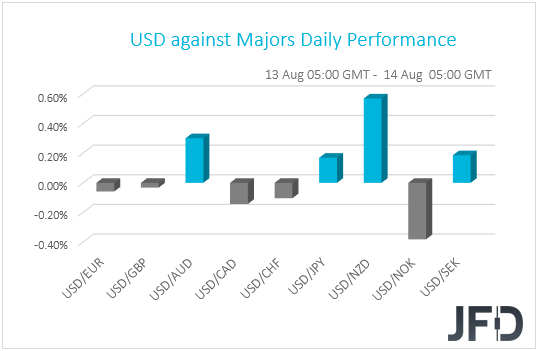 USD performance G10 currencies