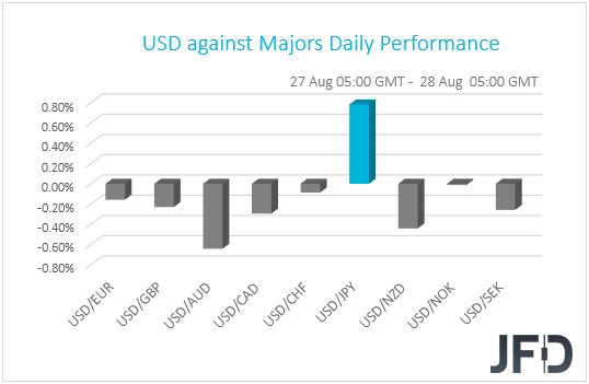 USD performance G10 currencies