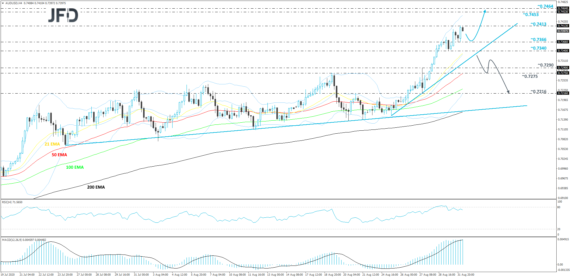 AUD/USD 4-hour chart technical analysis