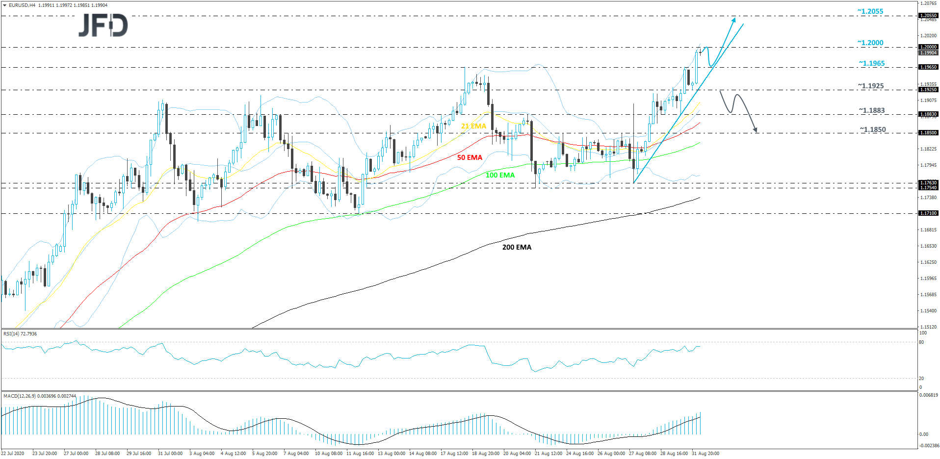 EUR/USD 4-hour chart technical analysis