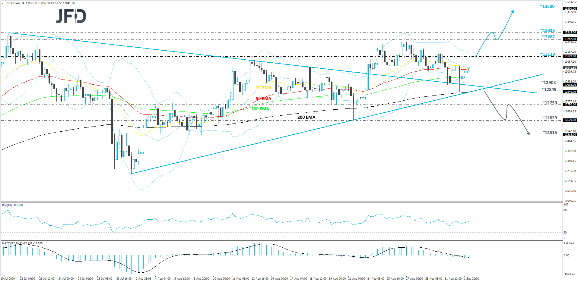 German DAX cash index 4-hour chart technical analysis