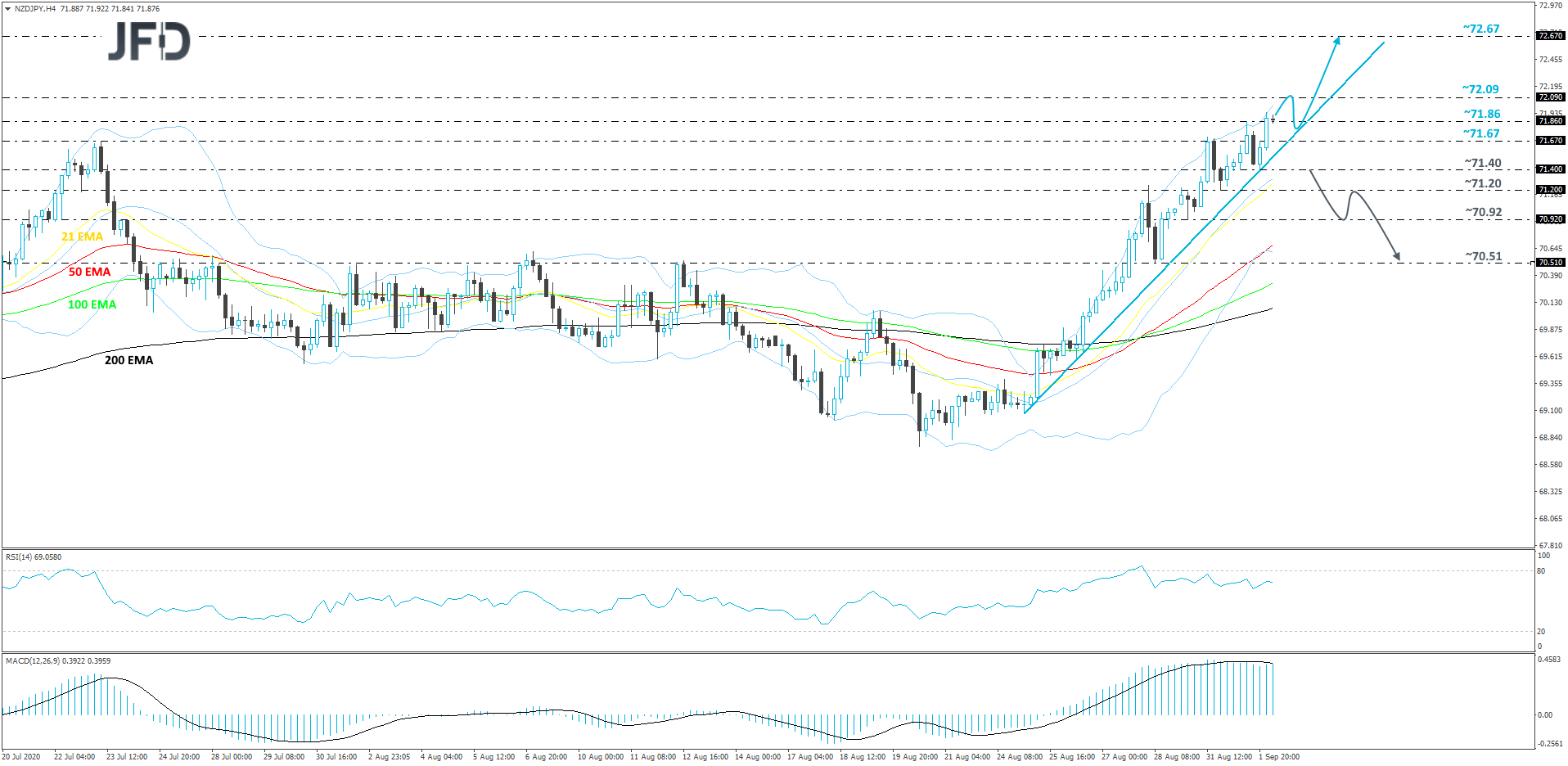 NZD/JPY 4-hour chart technical analysis