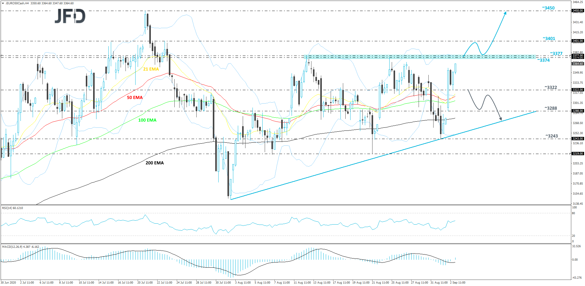 Euro Stoxx 50 cash index 4-hour chart technical analysis