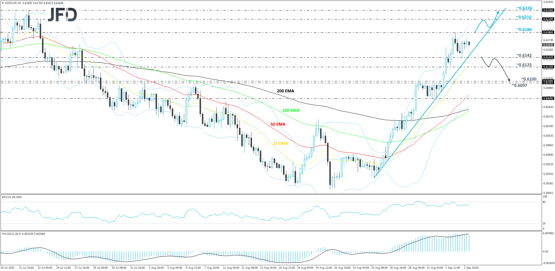 NZD/CHF 4-hour chart technical analysis