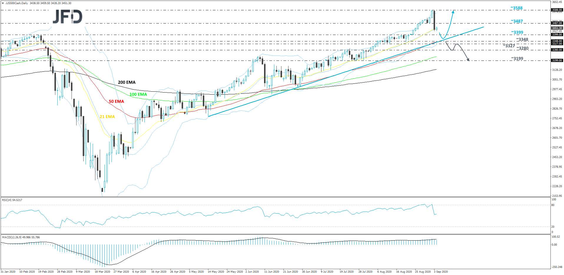 S&P 500 cash index daily chart technical analysis