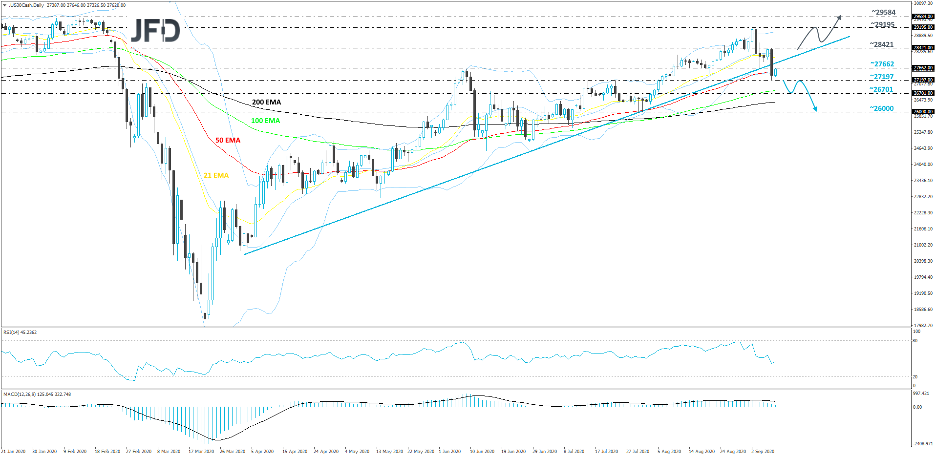 Dow Jones Industrial Average cash index daily chart technical analysis