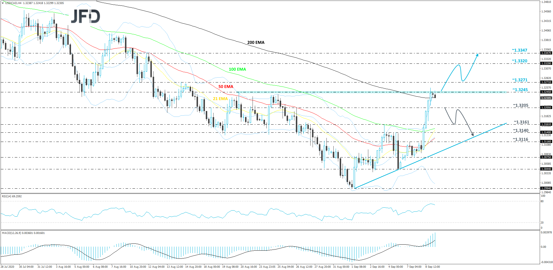 USD/CAD 4-hour chart technical analysis