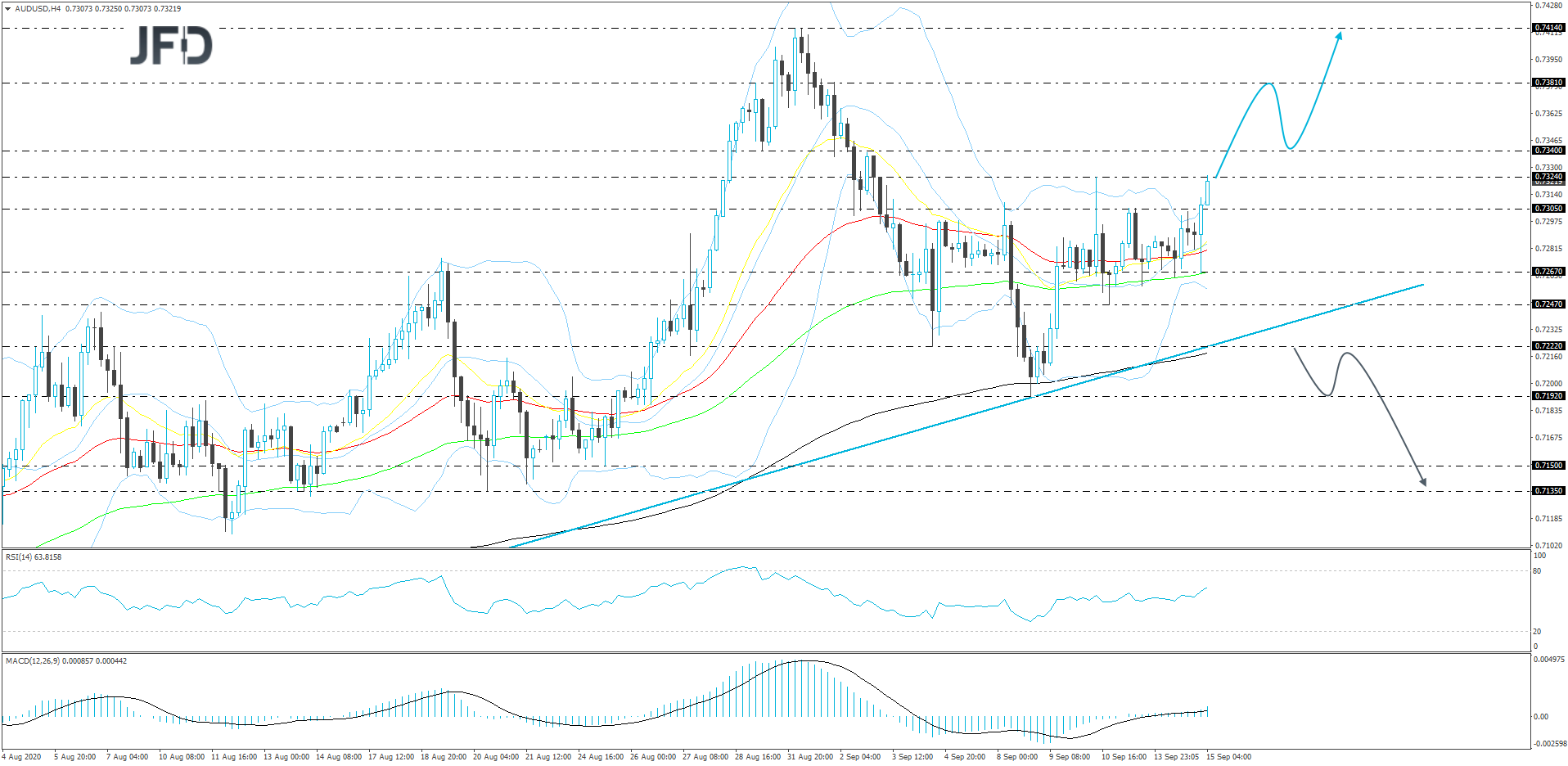 AUD/USD 4-hour chart technical analysis