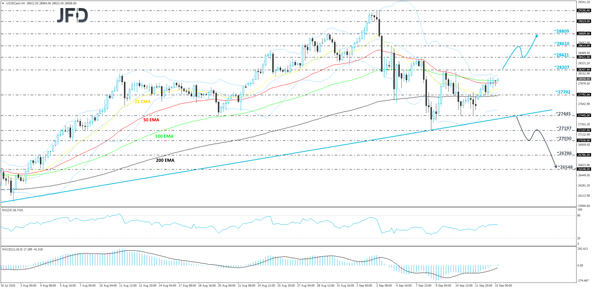 DJIA cash index 4-hour chart technical analysis