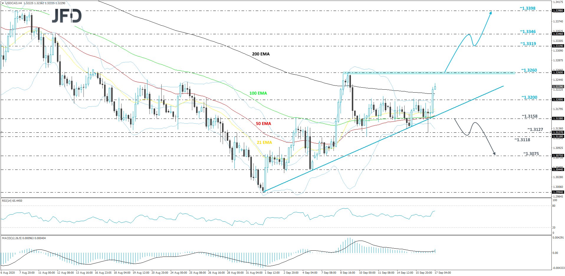 USD/CAD 4-hour chart technical analysis