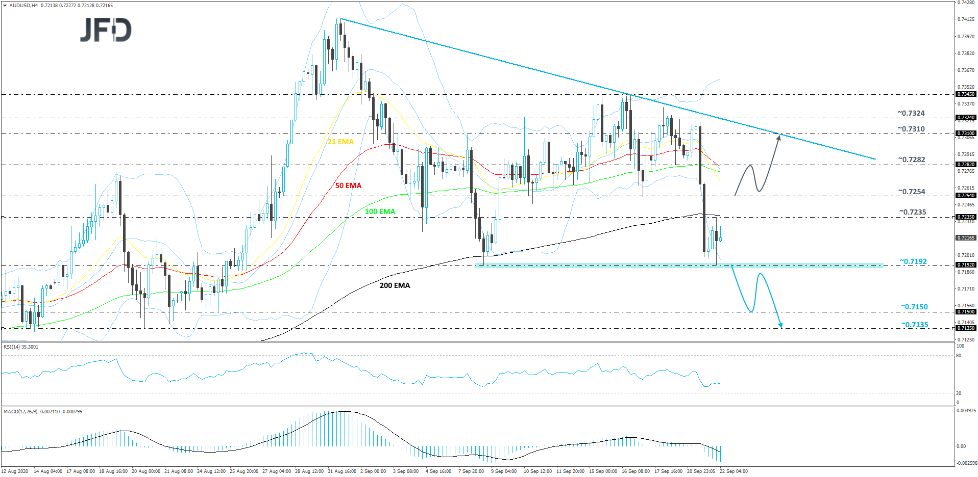 AUD/USD 4-hour chart technical analysis