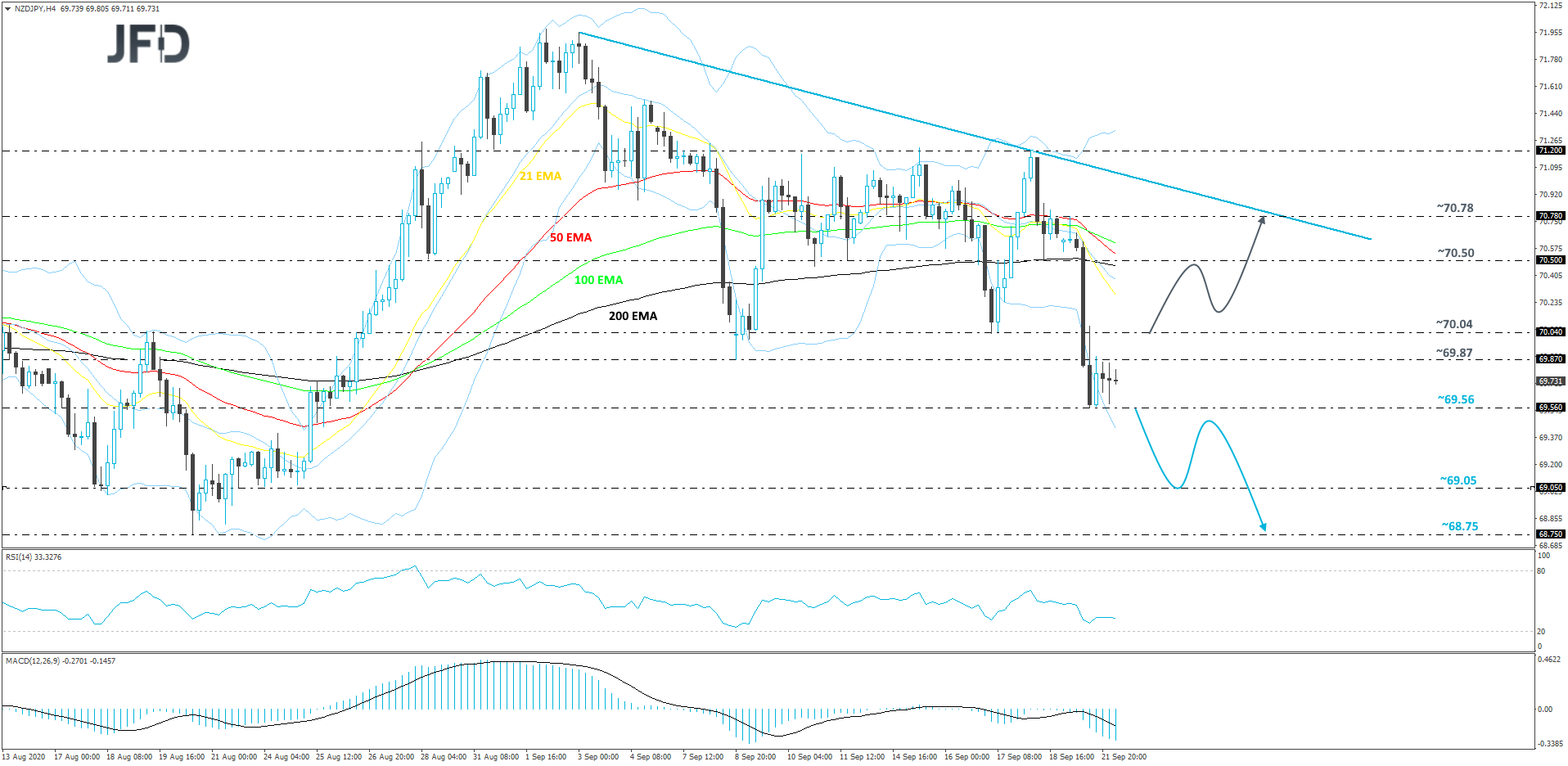 NZD/JPY 4-hour chart technical analysis