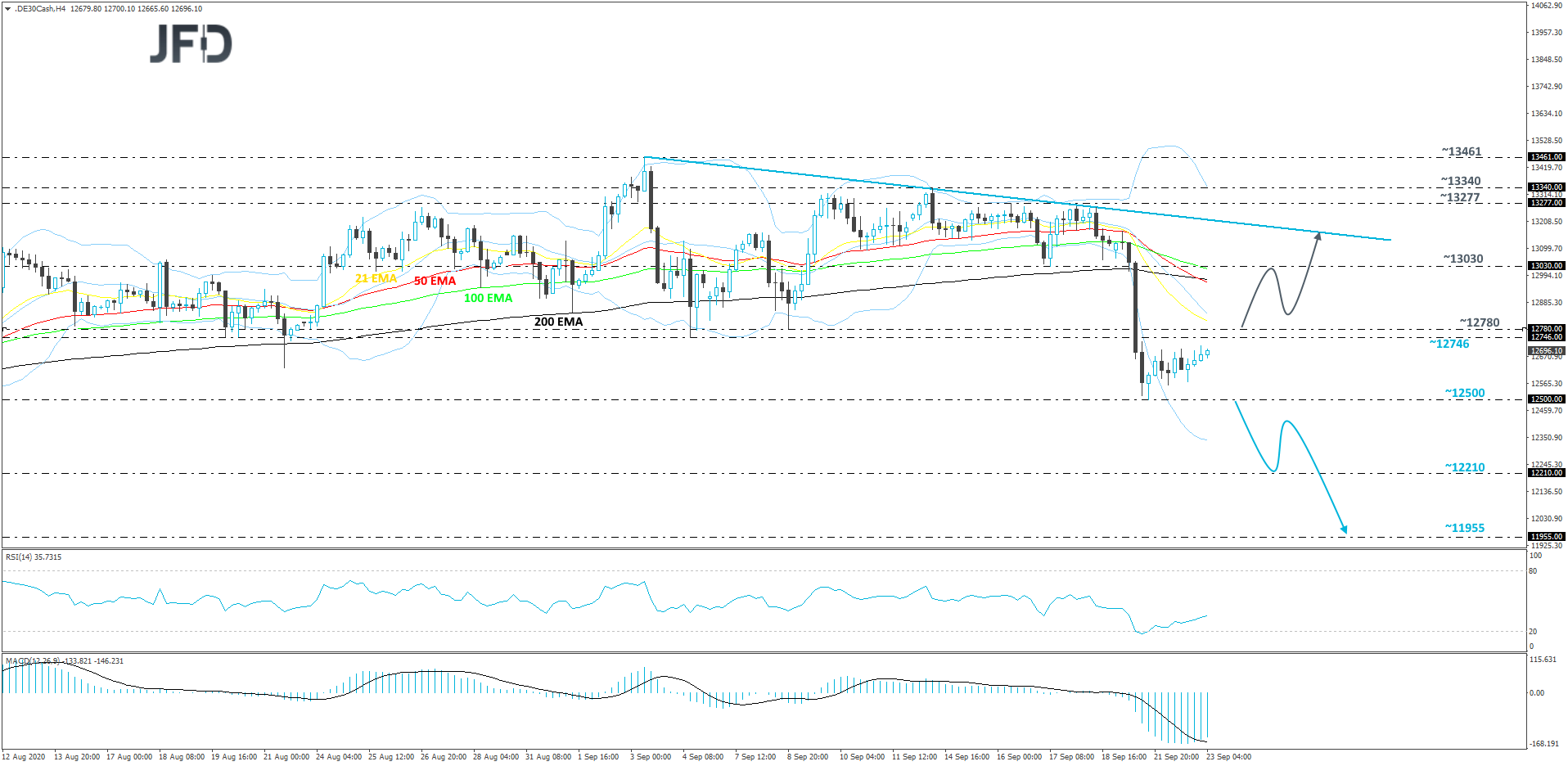 German DAX cash index 4-hour chart technical analysis