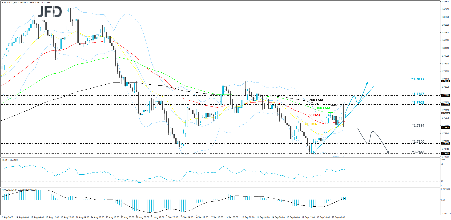 EUR/NZD 4-hour chart technical analysis
