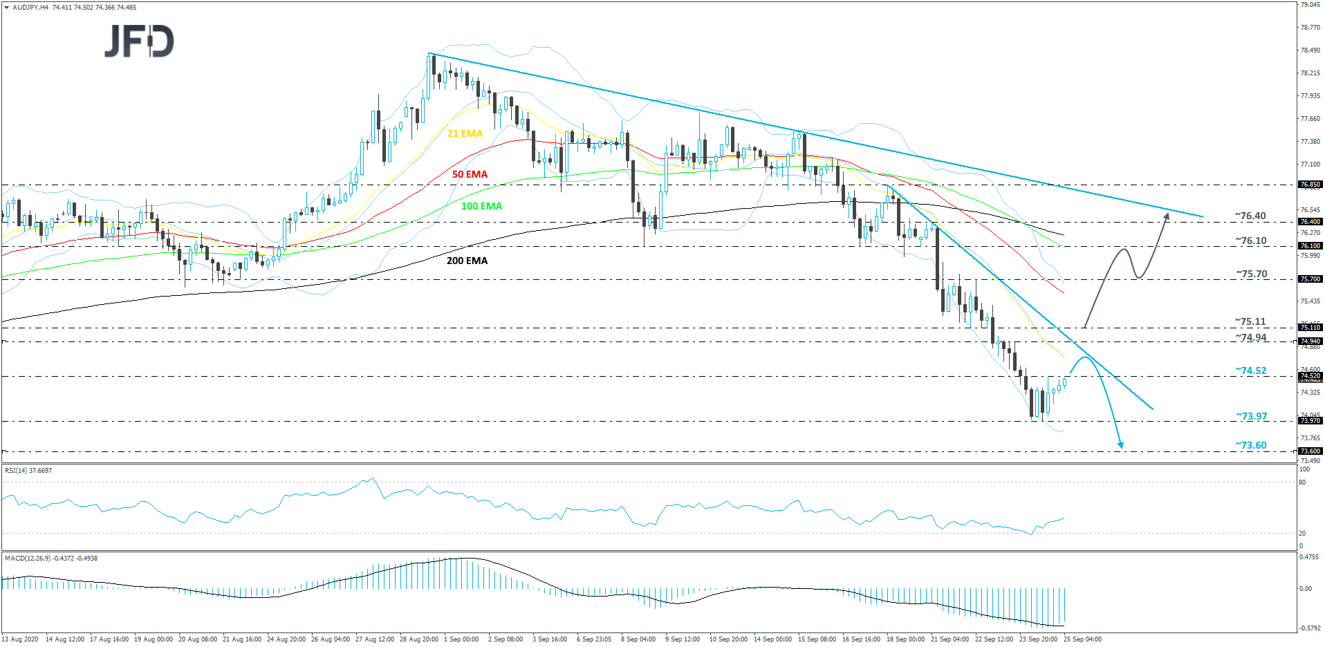 AUD/JPY 4-hour chart technical analysis