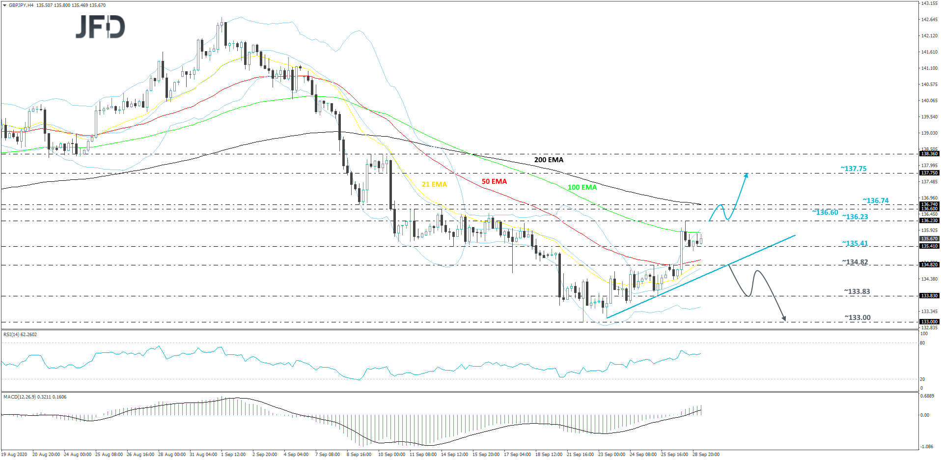 GBP/JPY 4-hyour chart technical analysis