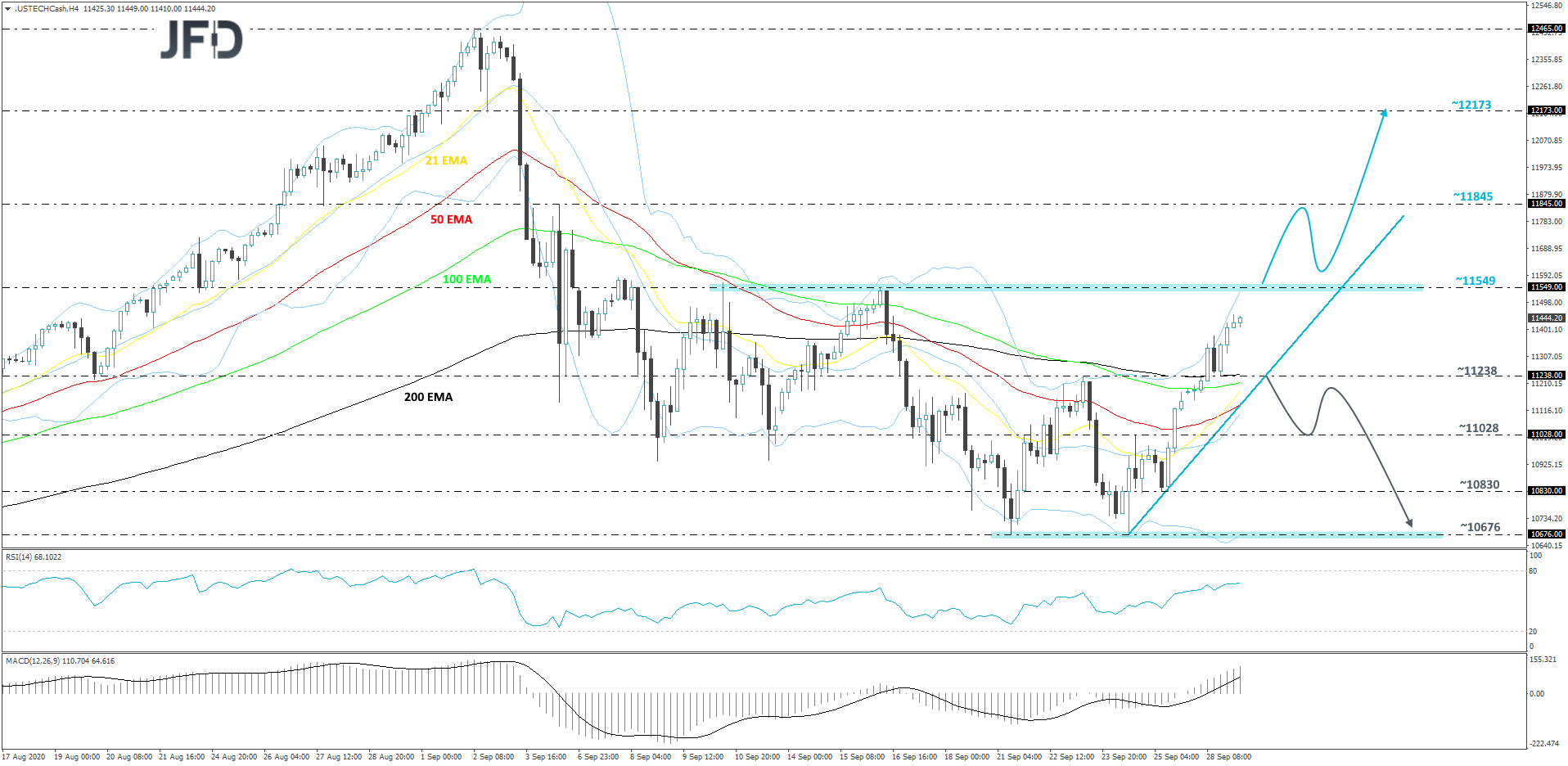Nasdaq 100 cash index 4-hour chart technical analysis