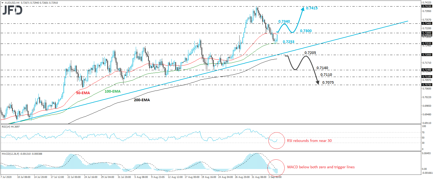 AUD/USD 4-hour chart technical analysis