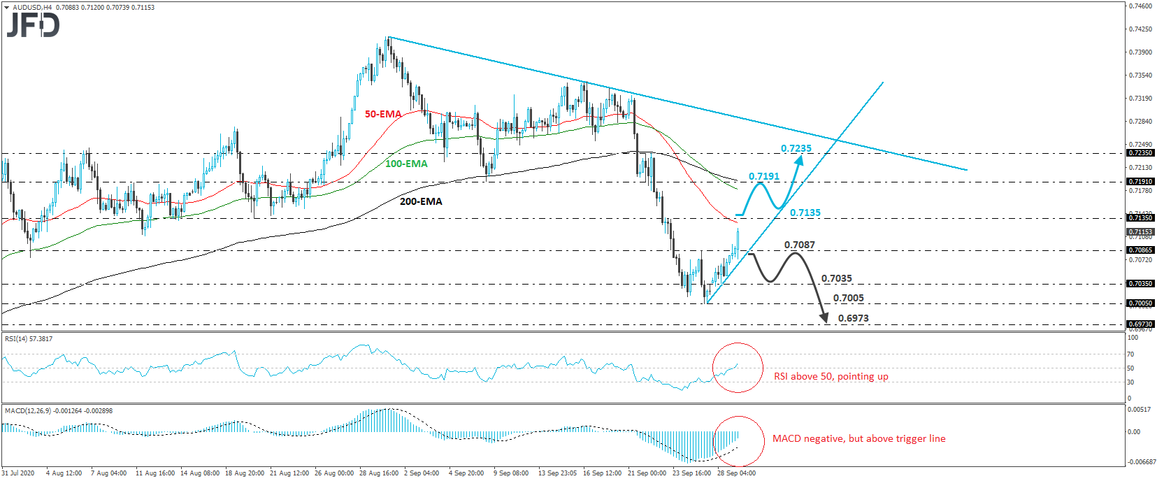 AUD/USD 4-hour chart technical analysis
