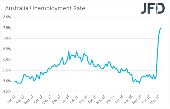 Australia unemployment rate