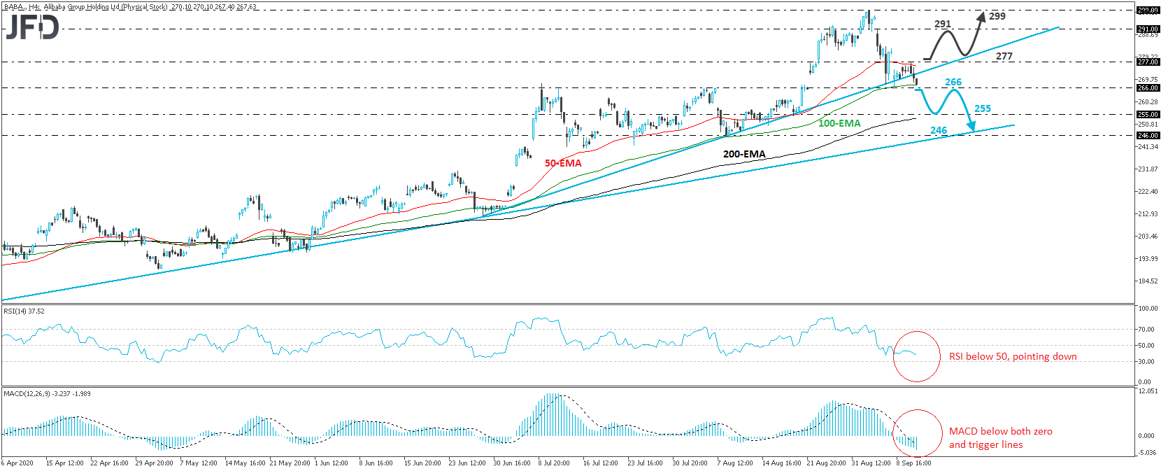Alibaba stock 4-hour chart technical analysis