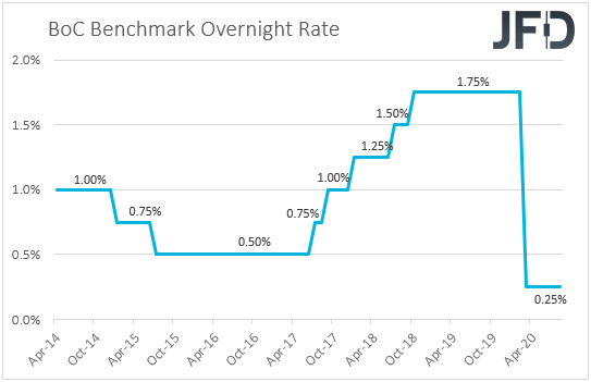 BoC interest rates