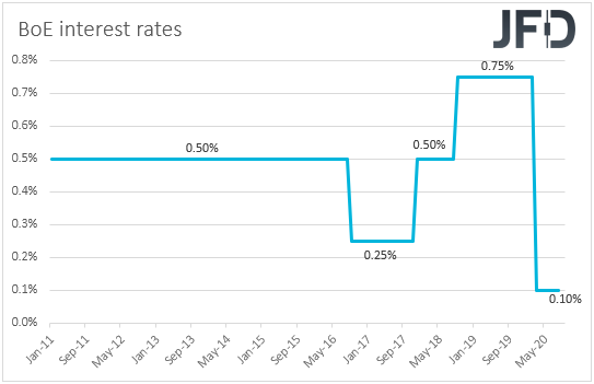 BoE interest rates