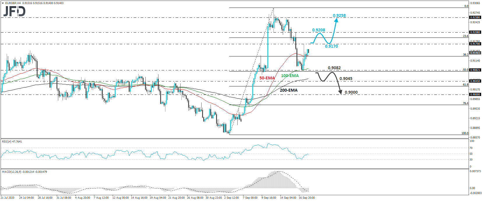EUR/GBP 4-hour chart technical analysis