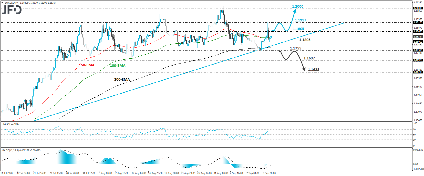 EUR/USD 4-hour chart technical analysis