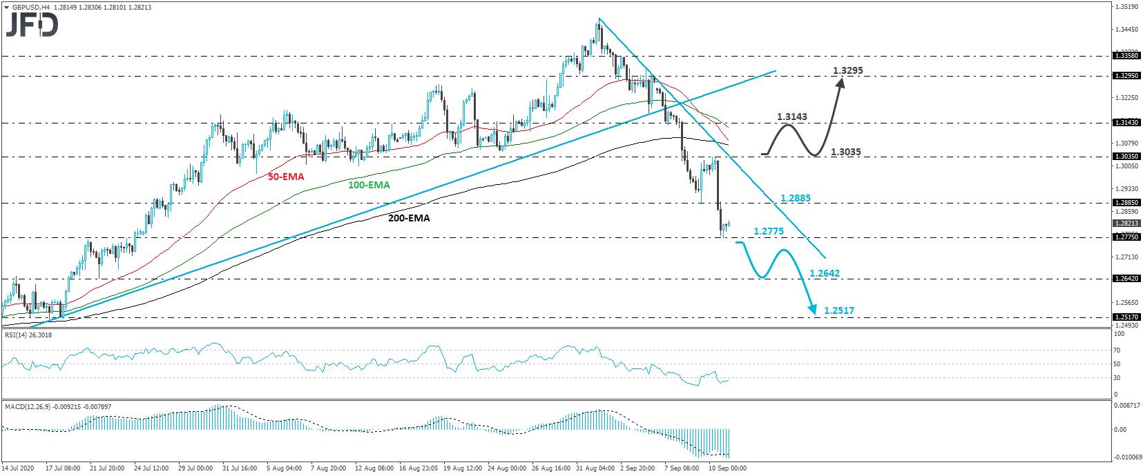 GBP/USD 4-hour chart technical analysis