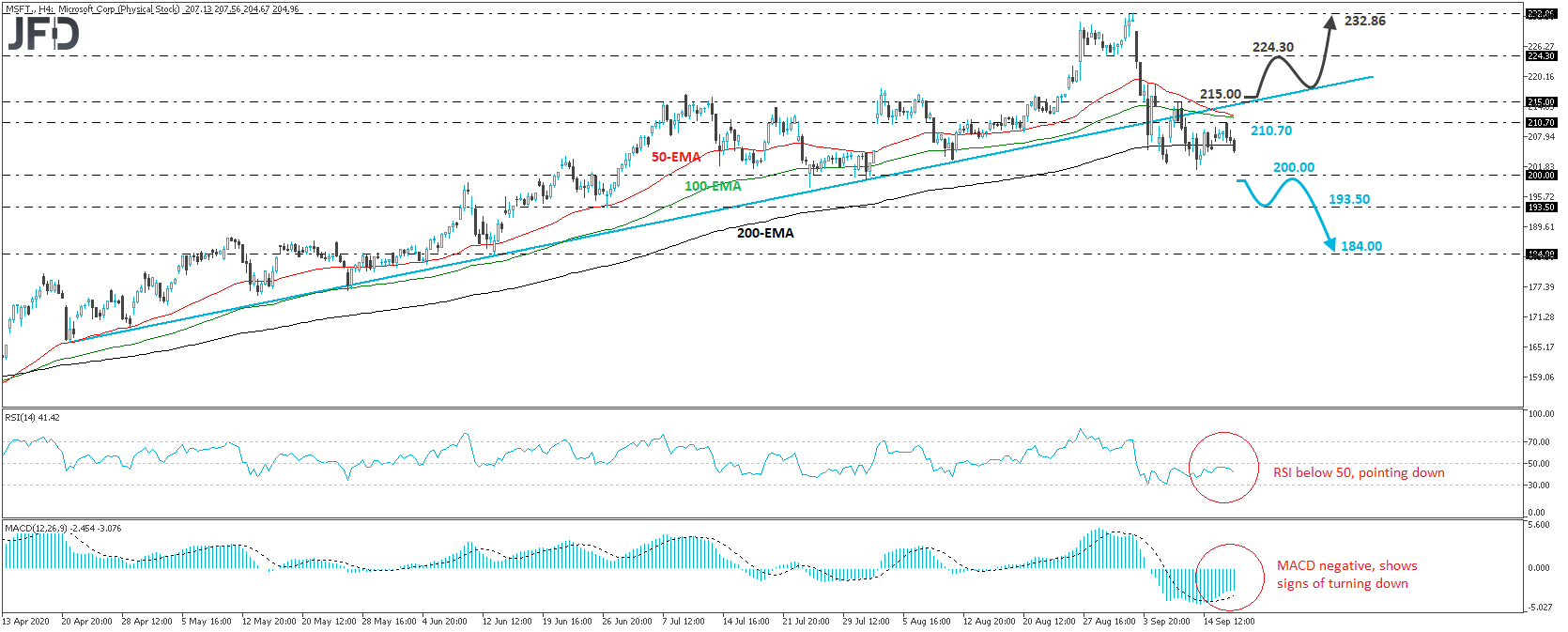 Microsoft stock 4-hour chart technical analysis