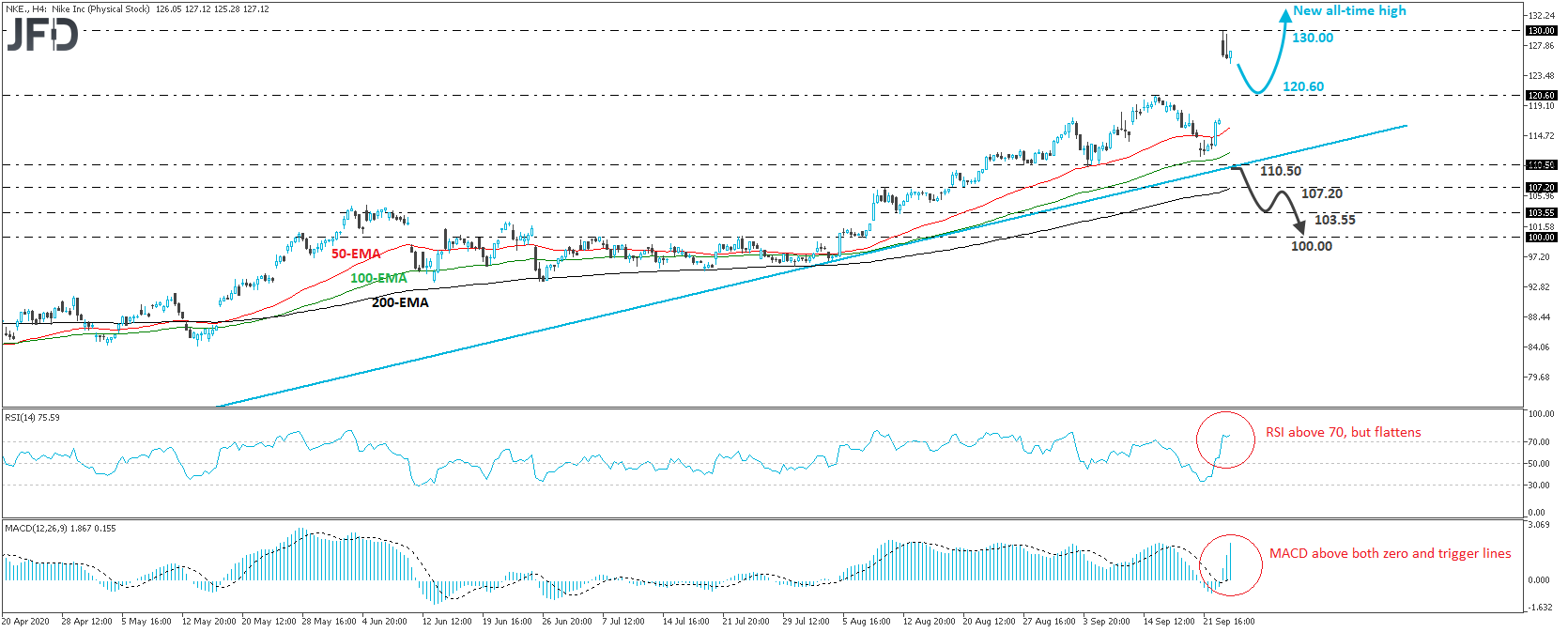 Nike Inc 4-hour chart technical analysis