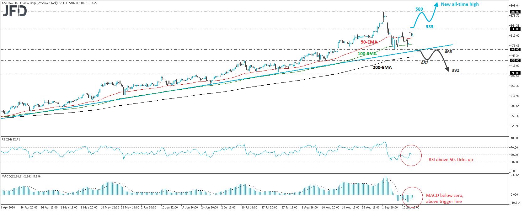 Nvidia stock 4-hour chart technical analysis