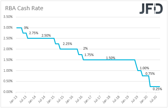 RBA interest rates