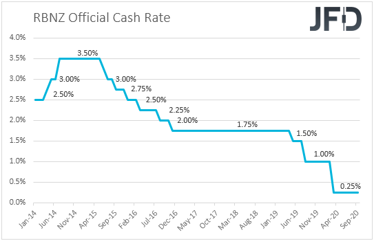 RBNZ interest rates