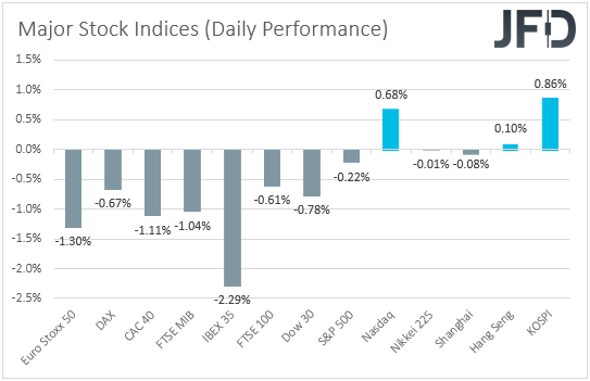 Major global stock indices performance