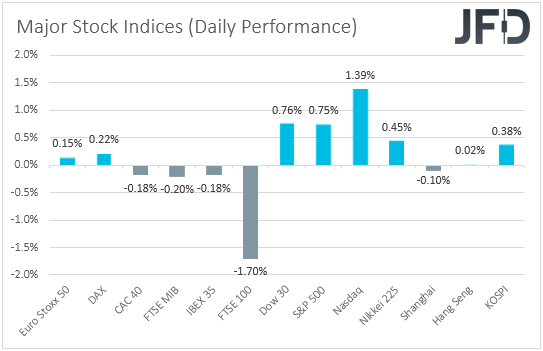 Major stock indices performance